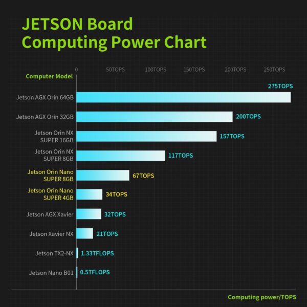 NVIDIA Jetson Orin Nano 8GB RAM Super Board - Image 5